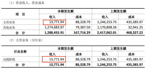上半年18家動漫公司業績盤點 12家盈利，最高凈賺2.9億元，行業分化加劇