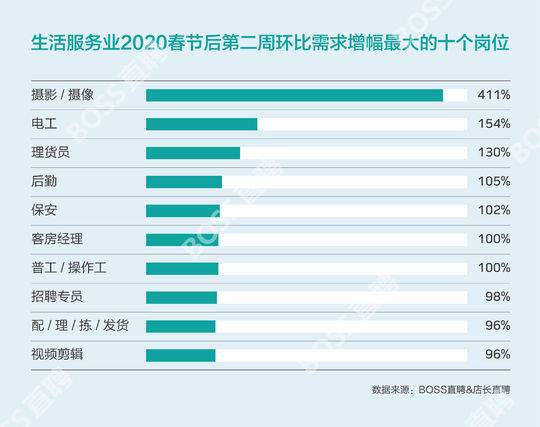 封面有數(shù) 全國藍(lán)領(lǐng)平均復(fù)工進(jìn)度達(dá)56%，成都以60%拔得頭籌